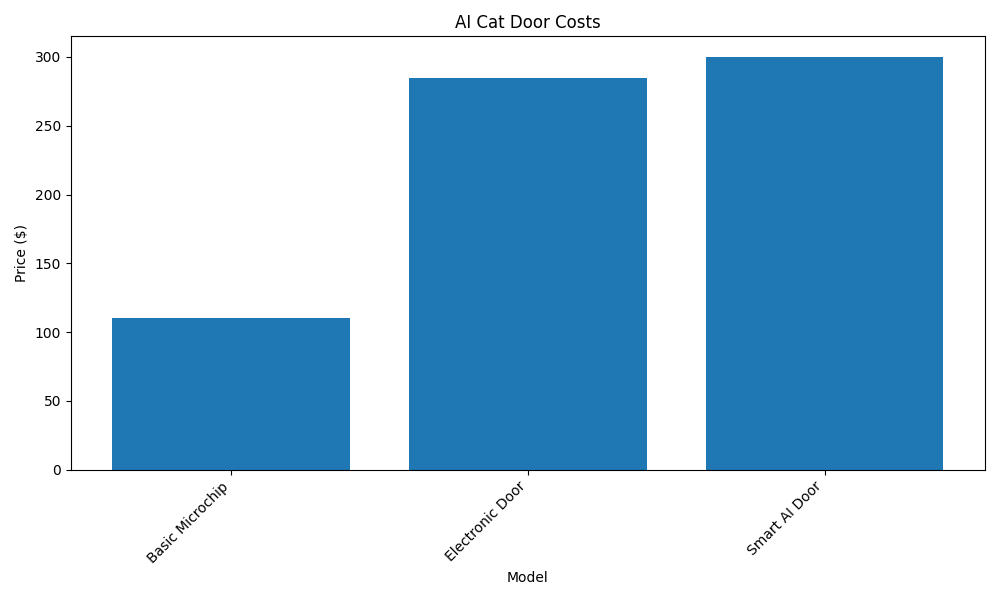 AI Cat Door Costs