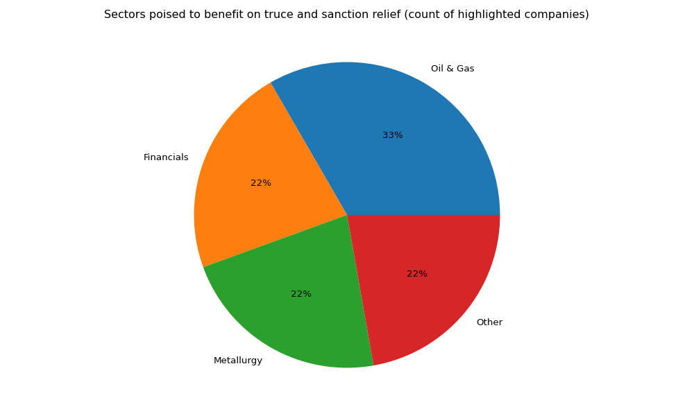 Sectors poised to benefit from a ceasefire and sanctions relief (count of highlighted companies)