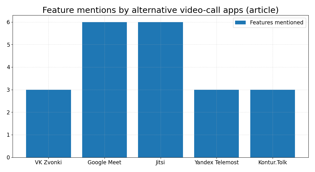 Feature mentions by alternative video-call apps (article)