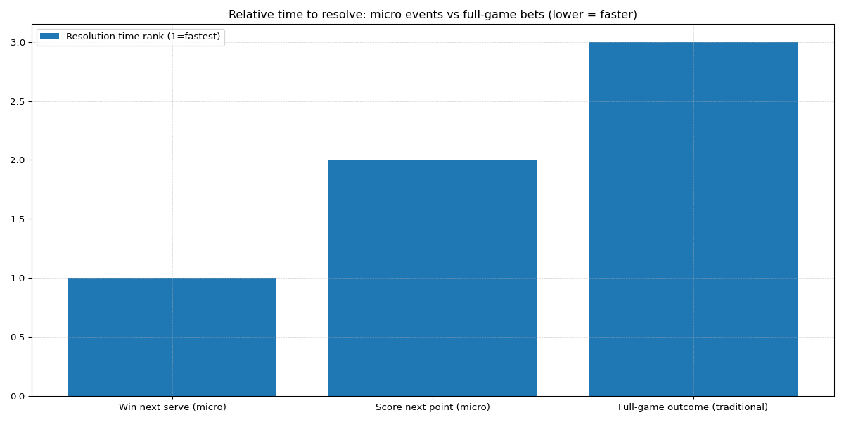 Relative time to resolve: micro events vs full-game bets (lower = faster)