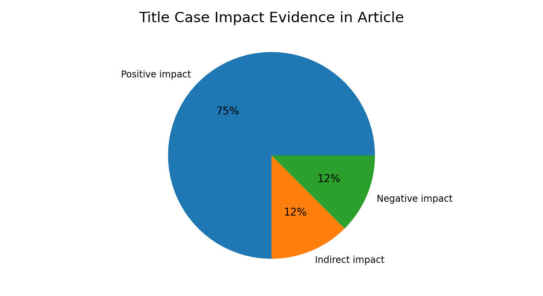 Title Case Impact Evidence in Article